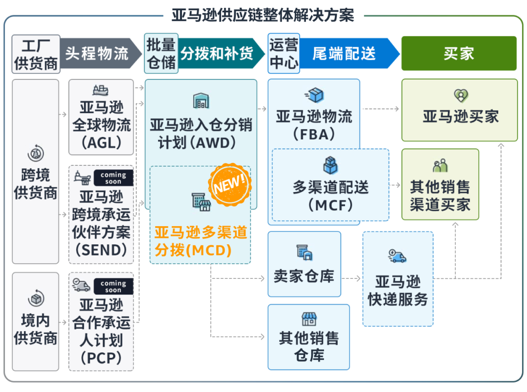 亚马逊多渠道分拨功能上线 一个库存池管理全渠道供货，物流服务再升级